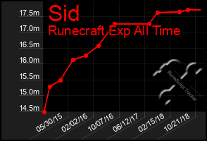 Total Graph of Sid