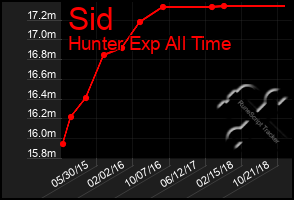 Total Graph of Sid