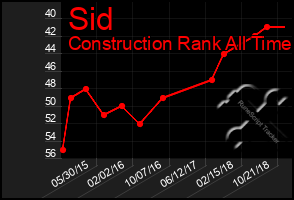 Total Graph of Sid