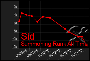 Total Graph of Sid