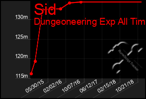 Total Graph of Sid