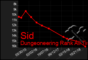 Total Graph of Sid