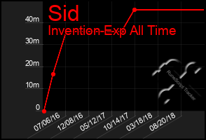 Total Graph of Sid