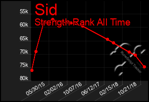 Total Graph of Sid