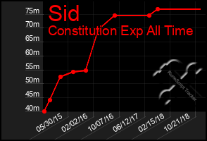 Total Graph of Sid