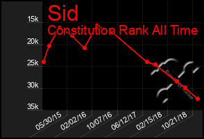 Total Graph of Sid