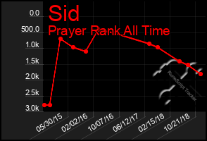 Total Graph of Sid