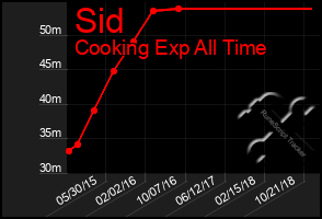 Total Graph of Sid