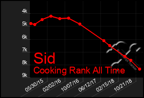 Total Graph of Sid