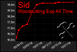 Total Graph of Sid