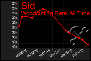 Total Graph of Sid