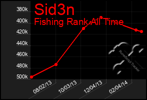 Total Graph of Sid3n