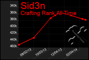 Total Graph of Sid3n