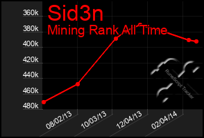 Total Graph of Sid3n