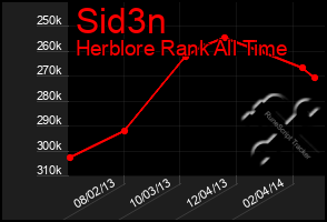 Total Graph of Sid3n