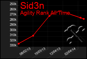 Total Graph of Sid3n