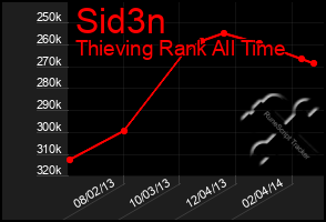 Total Graph of Sid3n