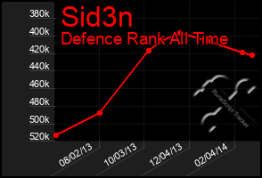 Total Graph of Sid3n