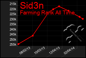 Total Graph of Sid3n