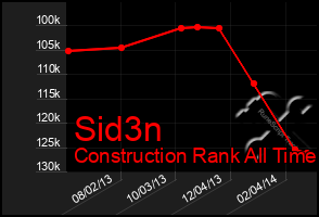 Total Graph of Sid3n