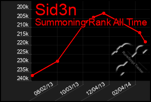 Total Graph of Sid3n