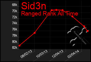 Total Graph of Sid3n