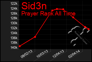 Total Graph of Sid3n