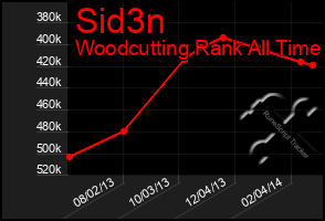 Total Graph of Sid3n