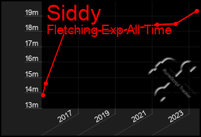 Total Graph of Siddy