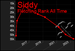 Total Graph of Siddy