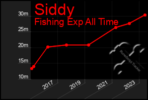 Total Graph of Siddy