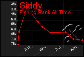 Total Graph of Siddy