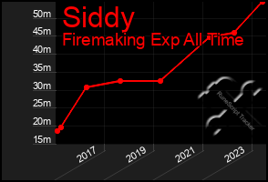 Total Graph of Siddy