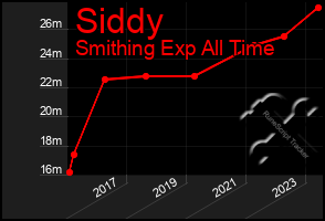 Total Graph of Siddy