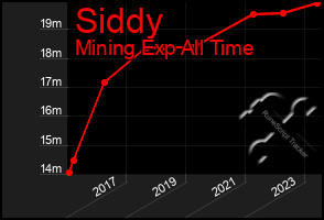 Total Graph of Siddy