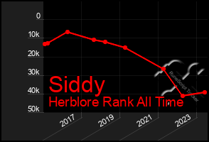 Total Graph of Siddy