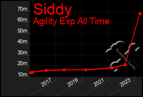 Total Graph of Siddy