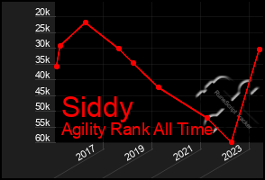 Total Graph of Siddy