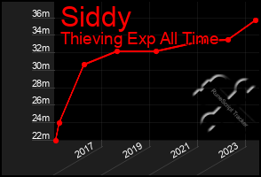 Total Graph of Siddy