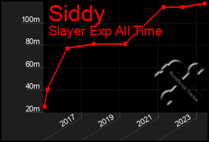 Total Graph of Siddy