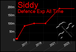 Total Graph of Siddy