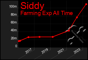 Total Graph of Siddy