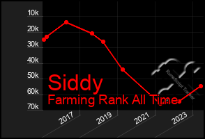 Total Graph of Siddy