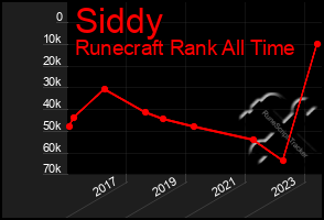 Total Graph of Siddy