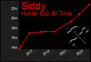 Total Graph of Siddy