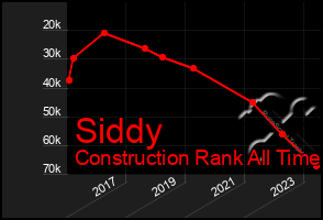 Total Graph of Siddy