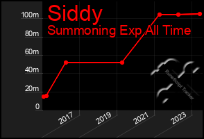 Total Graph of Siddy