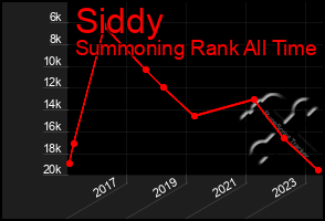 Total Graph of Siddy