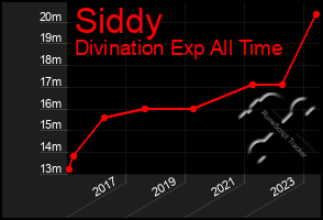 Total Graph of Siddy