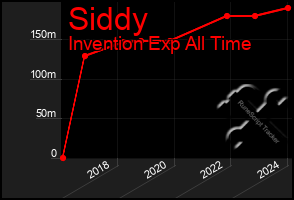 Total Graph of Siddy